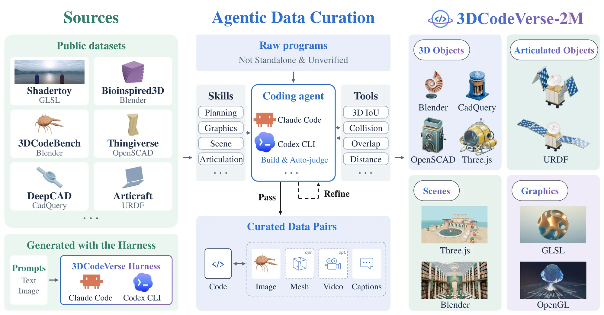 Curation and composition of 3DCodeVerse-2M